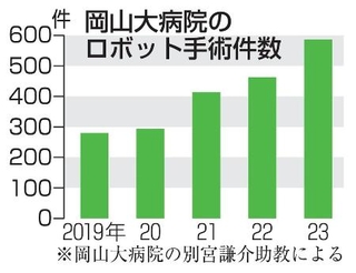 　岡山大病院のロボット手術件数