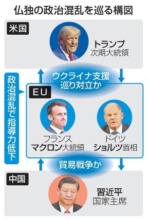 　仏独の政治混乱を巡る構図