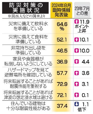 　防災対策の実施状況