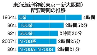 　東海道新幹線（東京-新大阪間）所要時間の推移
