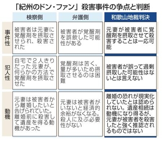 　「紀州のドン・ファン」殺害事件の争点と判断