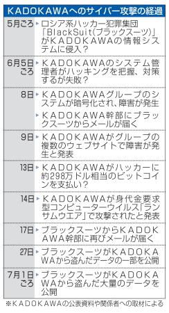 　ＫＡＤＯＫＡＷＡへのサイバー攻撃の経過