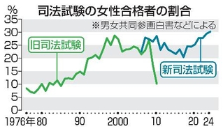 　司法試験の女性合格者の割合
