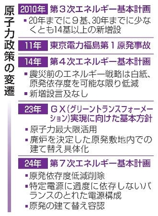 　原子力政策の変遷