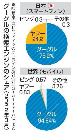 　グーグルの検索エンジンのシェア