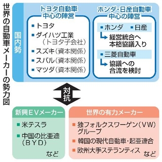 　世界の自動車メーカーの勢力図