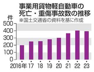 　事業用貨物軽自動車の死亡・重傷事故数の推移