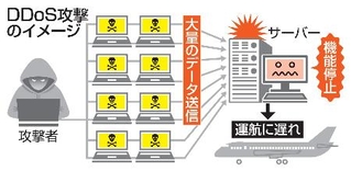 　ＤＤｏＳ攻撃のイメージ