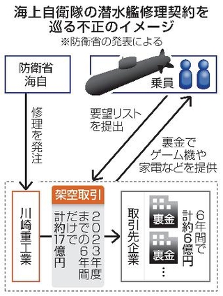 　海上自衛隊の潜水艦修理契約を巡る不正のイメージ