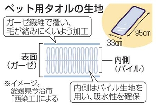 　ペット用タオルの生地（イメージ）