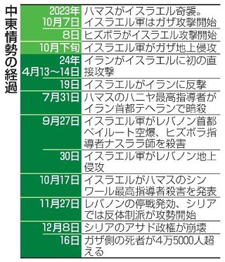 　中東情勢の経過
