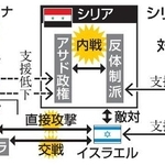 　シリア内戦を巡る対立構図