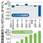 　インテル、エヌビディアの業績推移