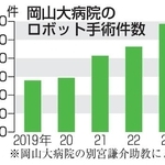 　岡山大病院のロボット手術件数