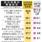 　防災対策の実施状況
