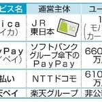 　主なキャッシュレス決済