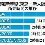 　東海道新幹線（東京-新大阪間）所要時間の推移