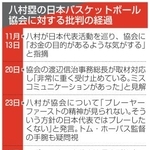 　八村塁の日本バスケットボール協会に対する批判の経過