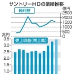 　サントリーＨＤの業績推移