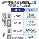 　能登半島地震と豪雨による石川県の主な被害