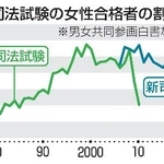 　司法試験の女性合格者の割合