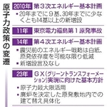 　原子力政策の変遷