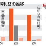 　連結純利益の推移
