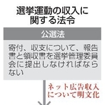 　選挙運動の収入に関する法令