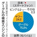 　グーグルの検索エンジンのシェア