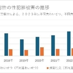 　男性の性犯罪被害の推移