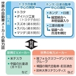 　世界の自動車メーカーの勢力図