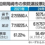 　愛知県岡崎市の衆院選投票状況