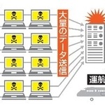 　ＤＤｏＳ攻撃のイメージ