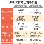 　ＴＳＭＣの熊本工場の概要