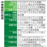 　中東情勢の経過