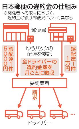 日本郵便の違約金問題】「稼げない」と人材流出|ニュースの核心|神戸