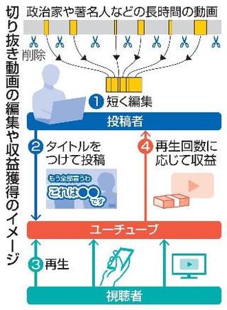 　切り抜き動画の編集や収益獲得のイメージ