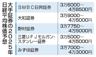 　大手証券の２０２５年日経平均株価予想