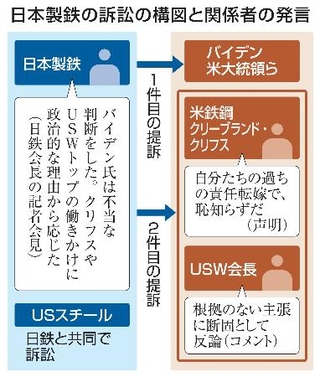 　日本製鉄の訴訟の構図と関係者の発言