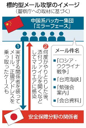 　標的型メール攻撃のイメージ