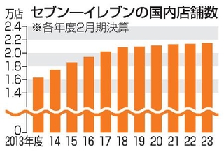 　セブン-イレブンの国内店舗数