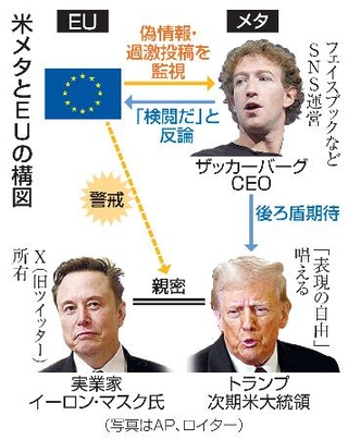 　米メタとＥＵの構図（写真はＡＰ、ロイター）
