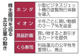 　株主優待を巡る主な企業の動き