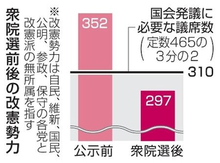 　衆院選前後の改憲勢力