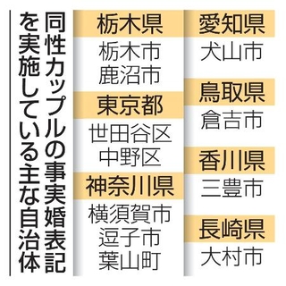 　同性カップルの事実婚表記を実施している主な自治体