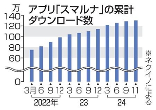　アプリ「スマルナ」の累計ダウンロード数