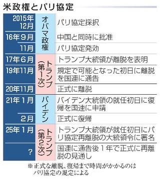 　米政権とパリ協定
