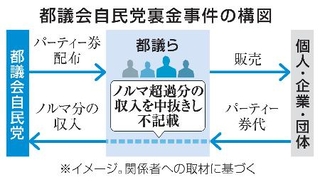 　都議会自民党の裏金事件の構図