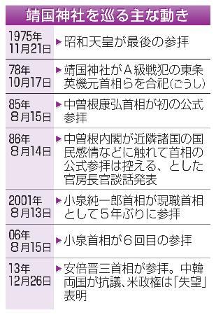 　靖国神社を巡る主な動き