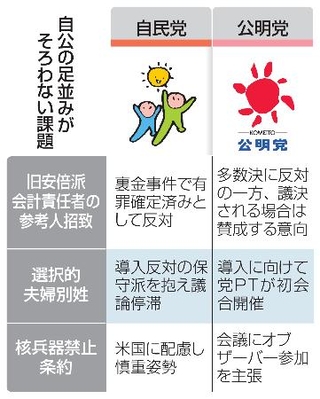 　自公の足並みがそろわない課題
